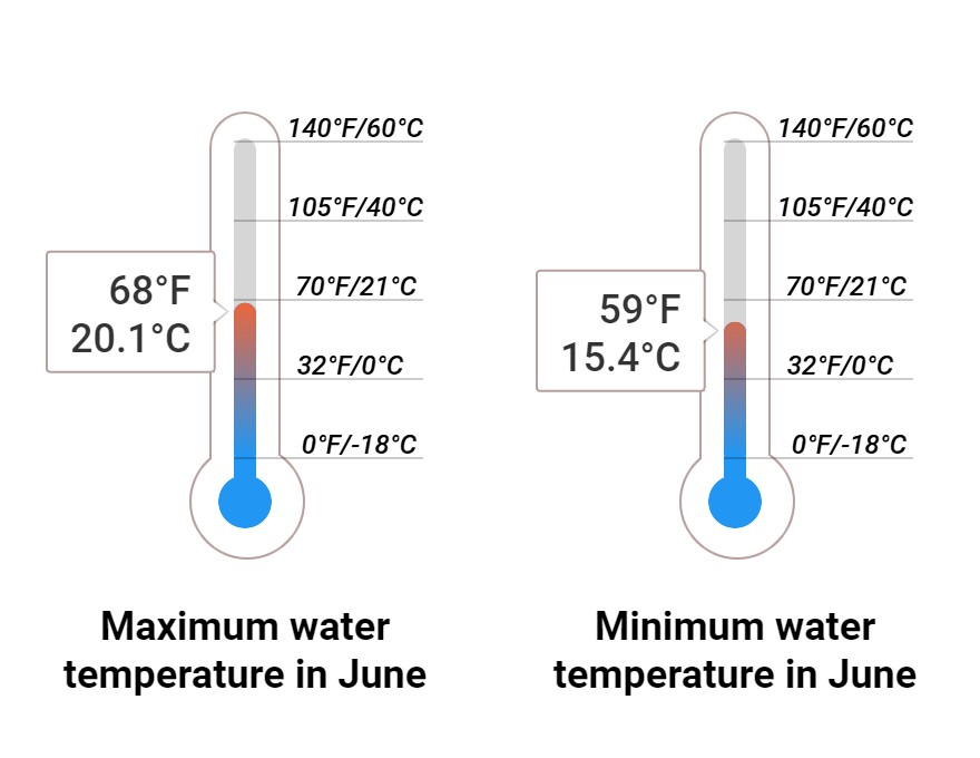 Average Sea temperature